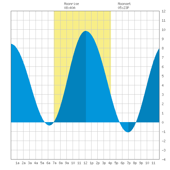 Salisbury Point tide chart for Sunday, December 5, 2021