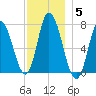 Salisbury Point tide chart for Sunday, December 5, 2021