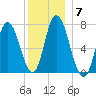 Salisbury Point tide chart for Tuesday, December 7, 2021