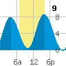 Salisbury Point tide chart for Thursday, December 9, 2021