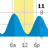 Salisbury Point tide chart for Tuesday, January 11, 2022