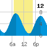 Salisbury Point tide chart for Wednesday, January 12, 2022