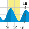 Salisbury Point tide chart for Thursday, January 13, 2022