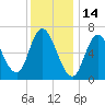 Salisbury Point tide chart for Friday, January 14, 2022
