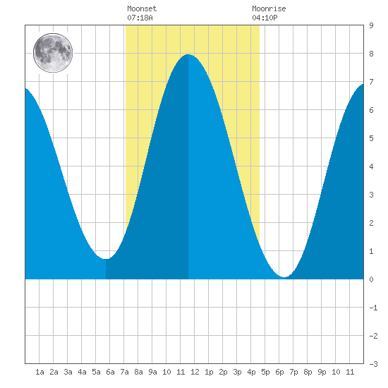 Salisbury Point tide chart for Monday, January 17, 2022