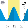 Salisbury Point tide chart for Monday, January 17, 2022
