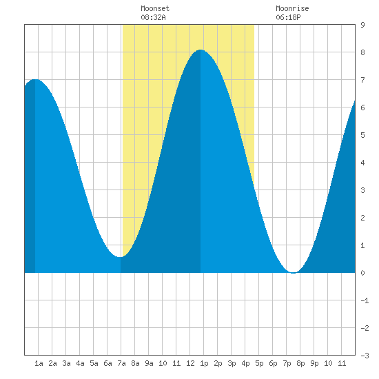 Salisbury Point tide chart for Wednesday, January 19, 2022