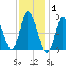 Salisbury Point tide chart for Saturday, January 1, 2022