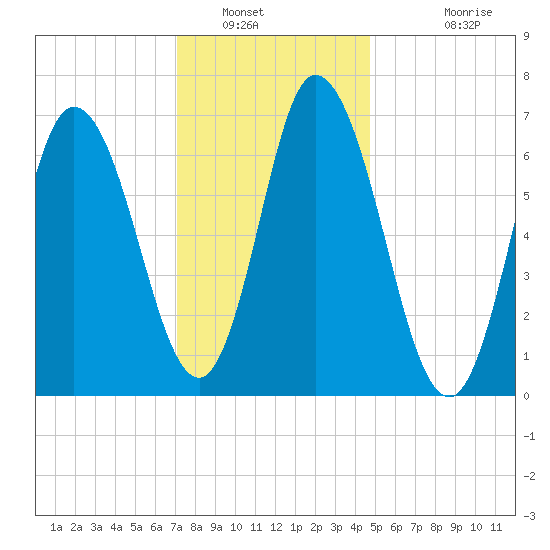 Salisbury Point tide chart for Friday, January 21, 2022