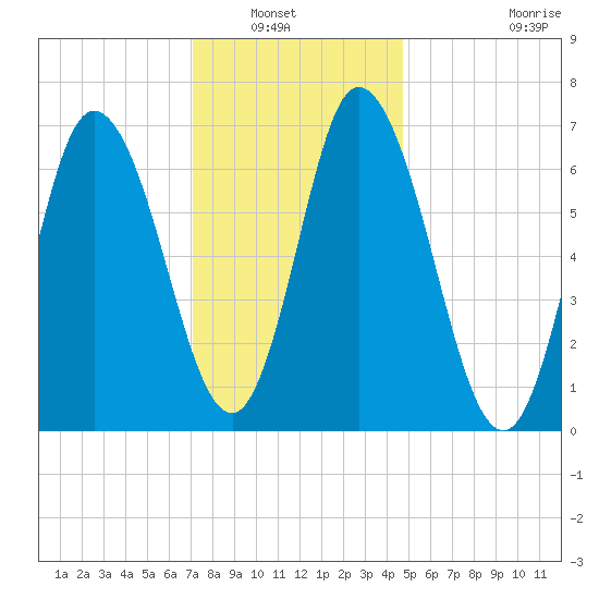 Salisbury Point tide chart for Saturday, January 22, 2022