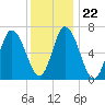 Salisbury Point tide chart for Saturday, January 22, 2022