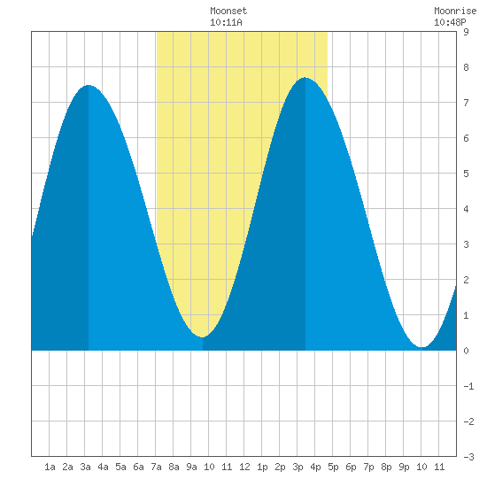 Salisbury Point tide chart for Sunday, January 23, 2022