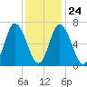 Salisbury Point tide chart for Monday, January 24, 2022