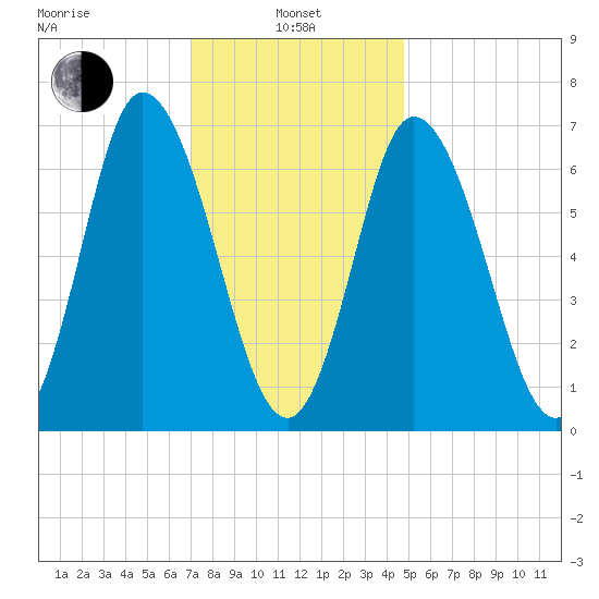 Salisbury Point tide chart for Tuesday, January 25, 2022