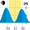 Salisbury Point tide chart for Tuesday, January 25, 2022