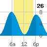 Salisbury Point tide chart for Wednesday, January 26, 2022