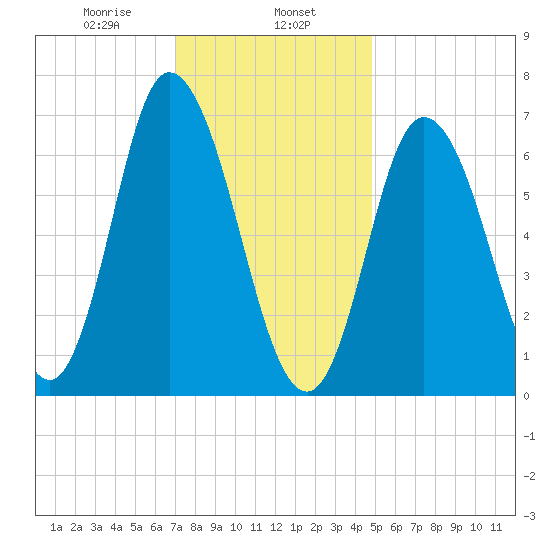 Salisbury Point tide chart for Thursday, January 27, 2022
