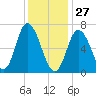 Salisbury Point tide chart for Thursday, January 27, 2022