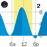 Salisbury Point tide chart for Sunday, January 2, 2022