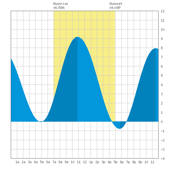 Salisbury Point tide chart for Monday, January 31, 2022