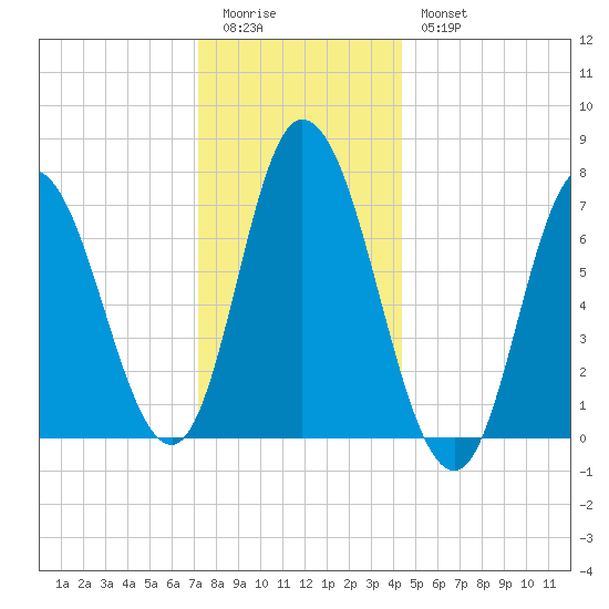 Salisbury Point tide chart for Monday, January 3, 2022