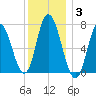 Salisbury Point tide chart for Monday, January 3, 2022