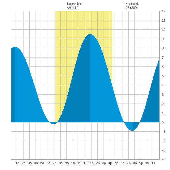 Salisbury Point tide chart for Tuesday, January 4, 2022