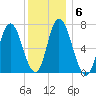 Salisbury Point tide chart for Thursday, January 6, 2022