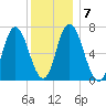 Salisbury Point tide chart for Friday, January 7, 2022