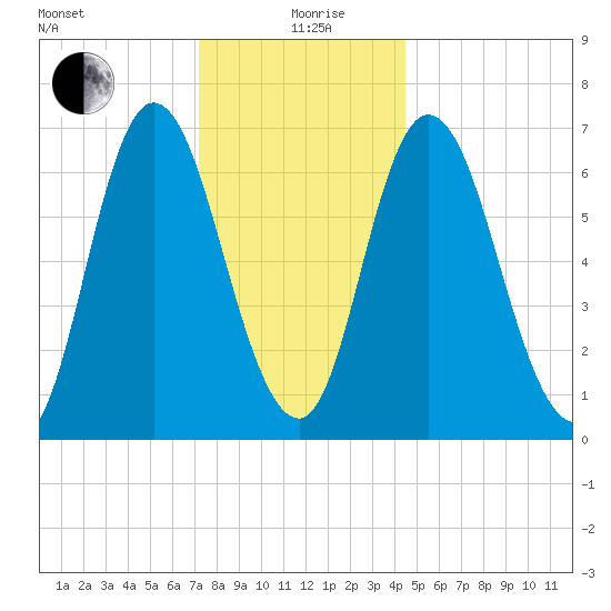 Salisbury Point tide chart for Sunday, January 9, 2022
