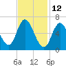Salisbury Point tide chart for Saturday, February 12, 2022