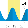 Salisbury Point tide chart for Monday, February 14, 2022