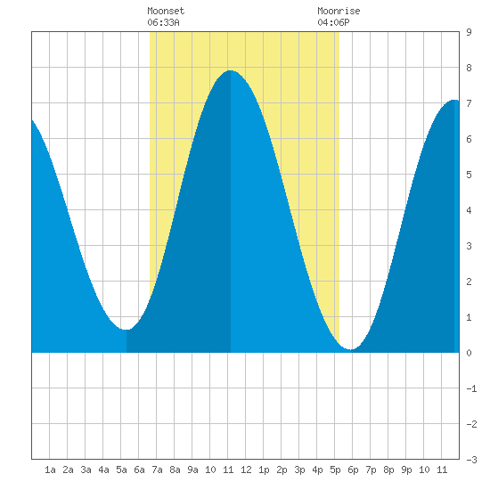 Salisbury Point tide chart for Tuesday, February 15, 2022