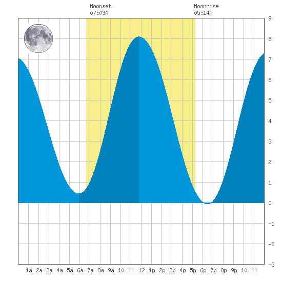 Salisbury Point tide chart for Wednesday, February 16, 2022