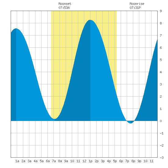 Salisbury Point tide chart for Friday, February 18, 2022