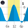 Salisbury Point tide chart for Tuesday, February 1, 2022