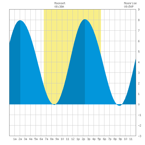 Salisbury Point tide chart for Sunday, February 20, 2022