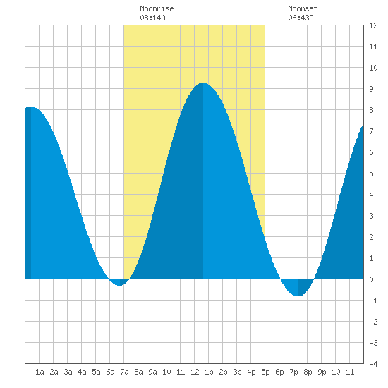 Salisbury Point tide chart for Wednesday, February 2, 2022