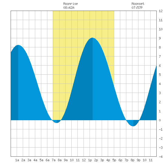 Salisbury Point tide chart for Thursday, February 3, 2022