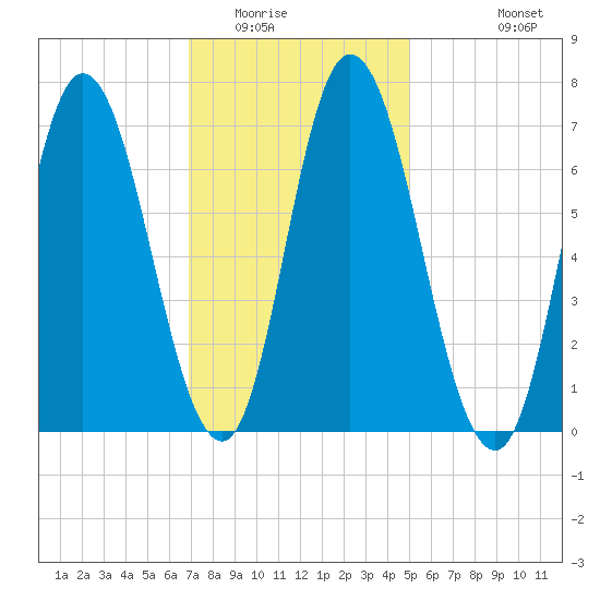 Salisbury Point tide chart for Friday, February 4, 2022