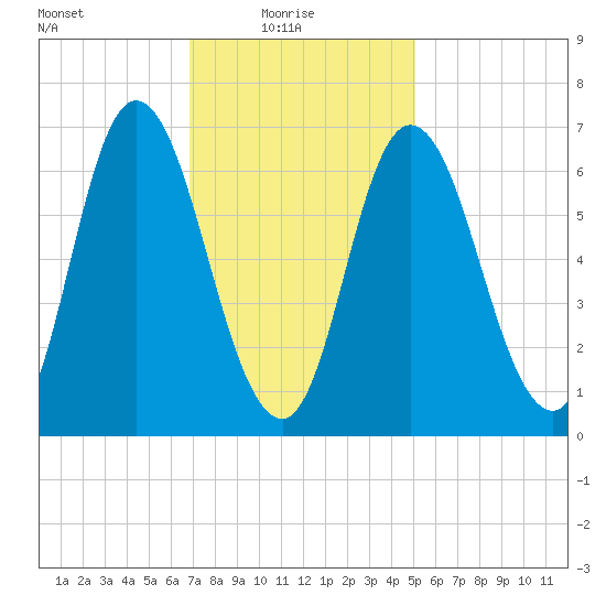 Salisbury Point tide chart for Monday, February 7, 2022