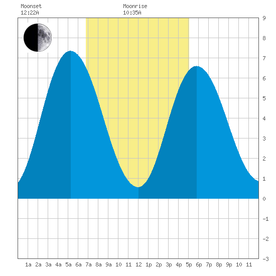Salisbury Point tide chart for Tuesday, February 8, 2022