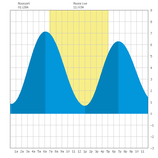Salisbury Point tide chart for Wednesday, February 9, 2022