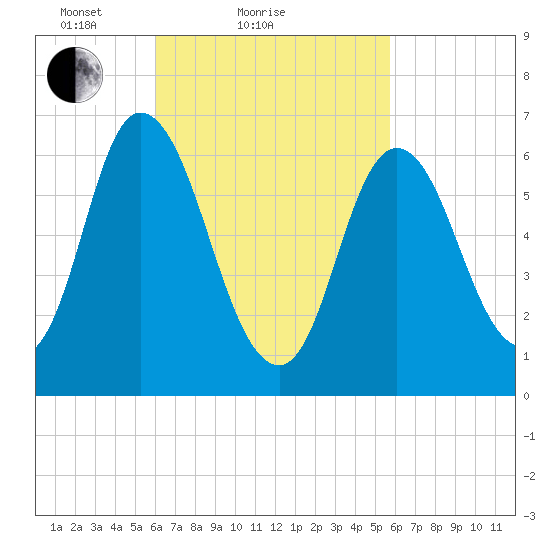 Salisbury Point tide chart for Thursday, March 10, 2022