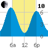 Salisbury Point tide chart for Thursday, March 10, 2022
