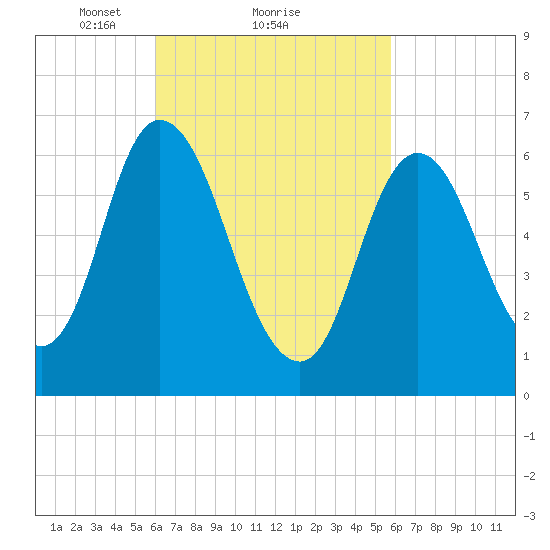 Salisbury Point tide chart for Friday, March 11, 2022