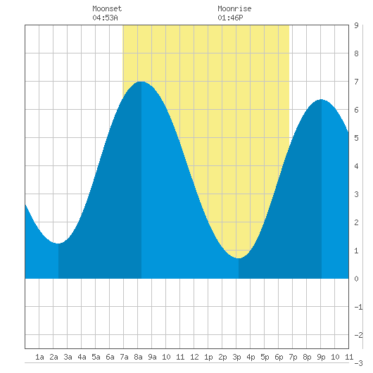 Salisbury Point tide chart for Sunday, March 13, 2022