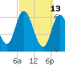 Salisbury Point tide chart for Sunday, March 13, 2022