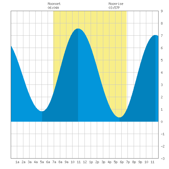 Salisbury Point tide chart for Tuesday, March 15, 2022