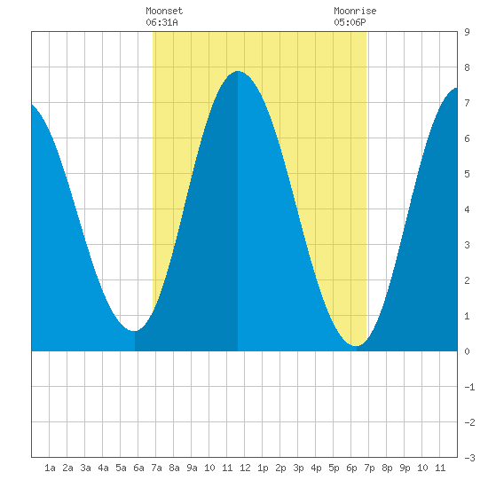 Salisbury Point tide chart for Wednesday, March 16, 2022